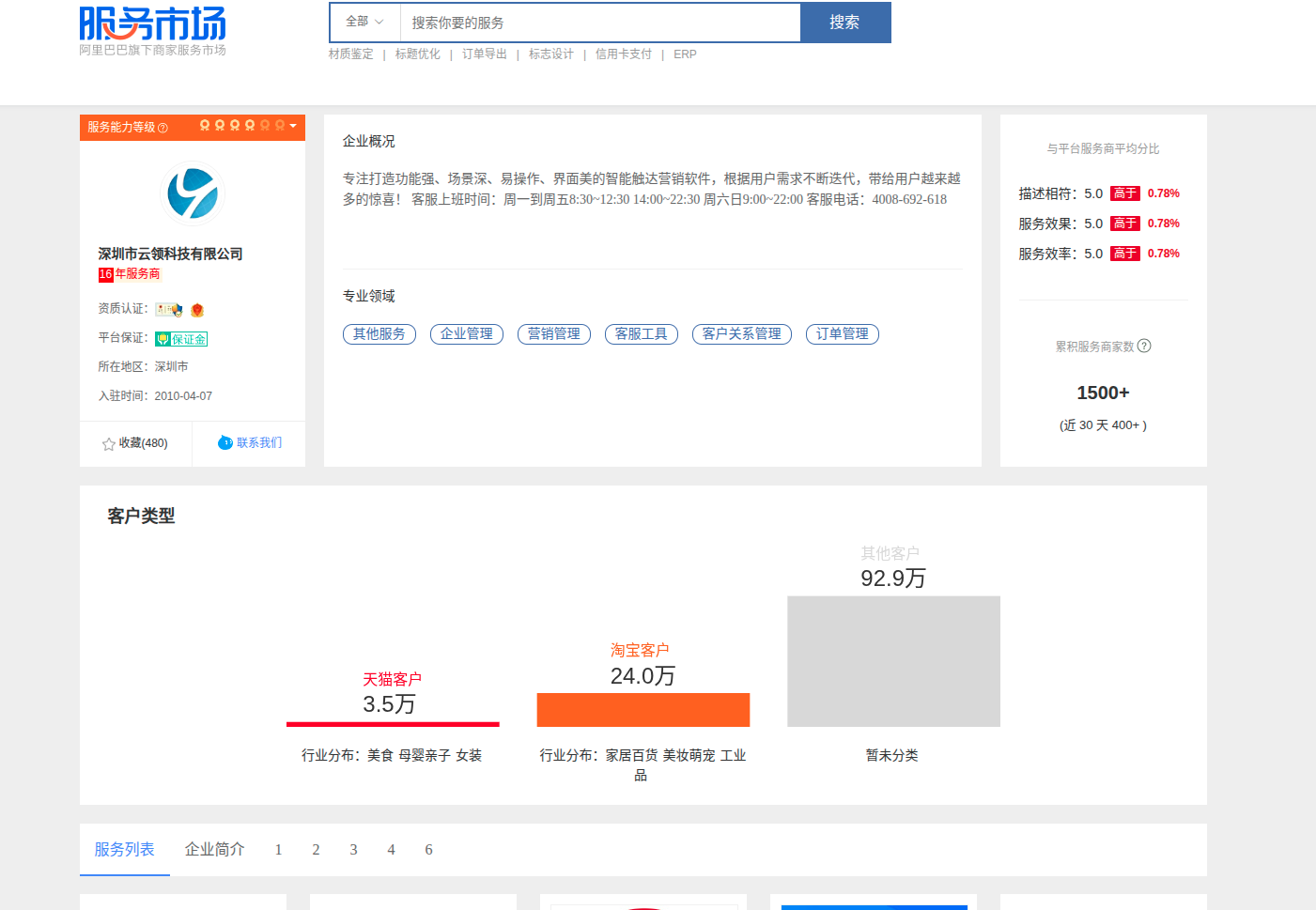 淘宝服务市场官方主页实拍截图：显示16年服务商、店铺评分5.0（三项均满分）、入驻时间2010-04-07，以及客户类型图表（天猫约3.5万、淘宝约24万、其他约92.9万暂未分类）与累积服务商家1500+